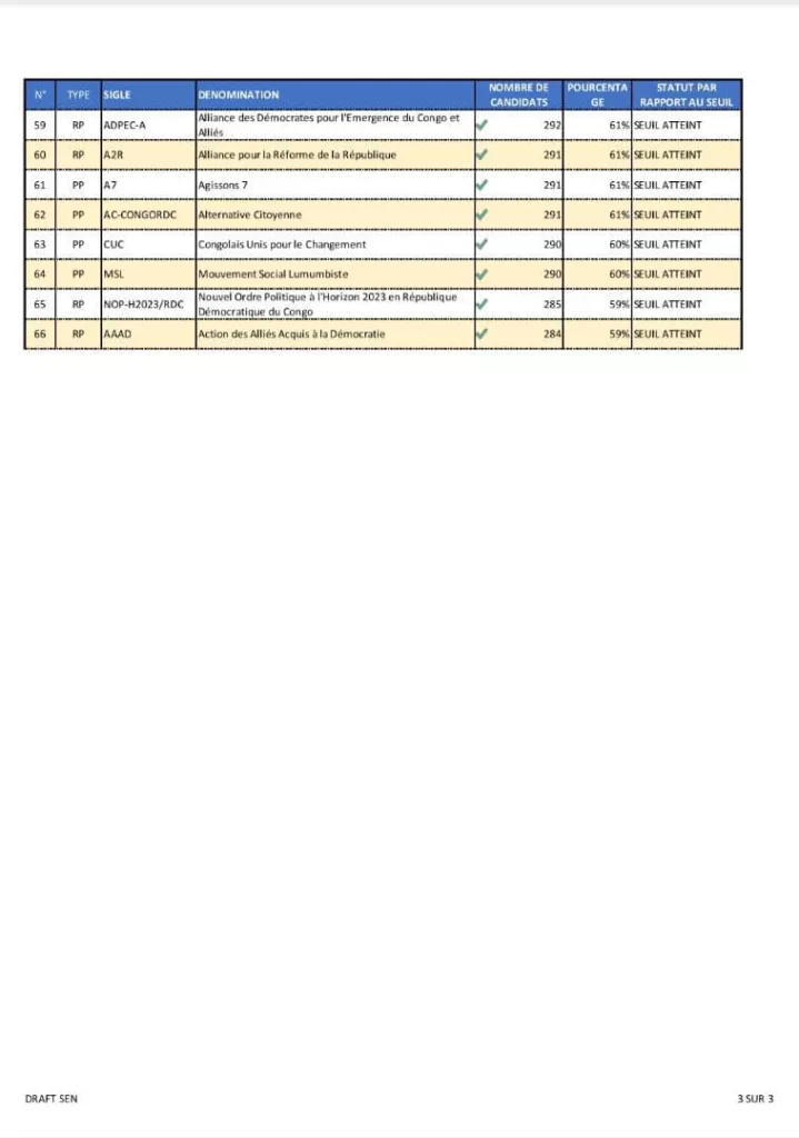 Élections législatives en RDC : 66 partis et regroupements politiques ont atteint le seuil de recevabilité, et 51 partis politiques et groupements ne l'ont pas atteint (CENI). 3 IMG 20230811 WA0068 1