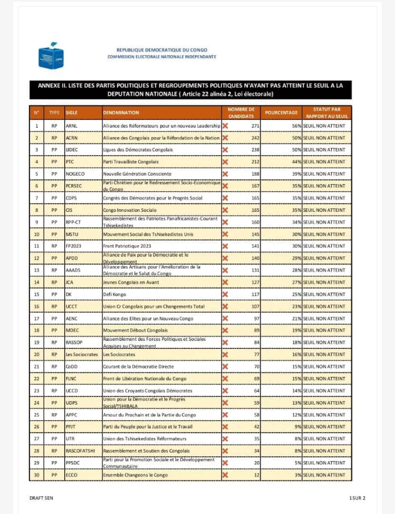 Élections législatives en RDC : 66 partis et regroupements politiques ont atteint le seuil de recevabilité, et 51 partis politiques et groupements ne l'ont pas atteint (CENI). 4 IMG 20230811 WA0069