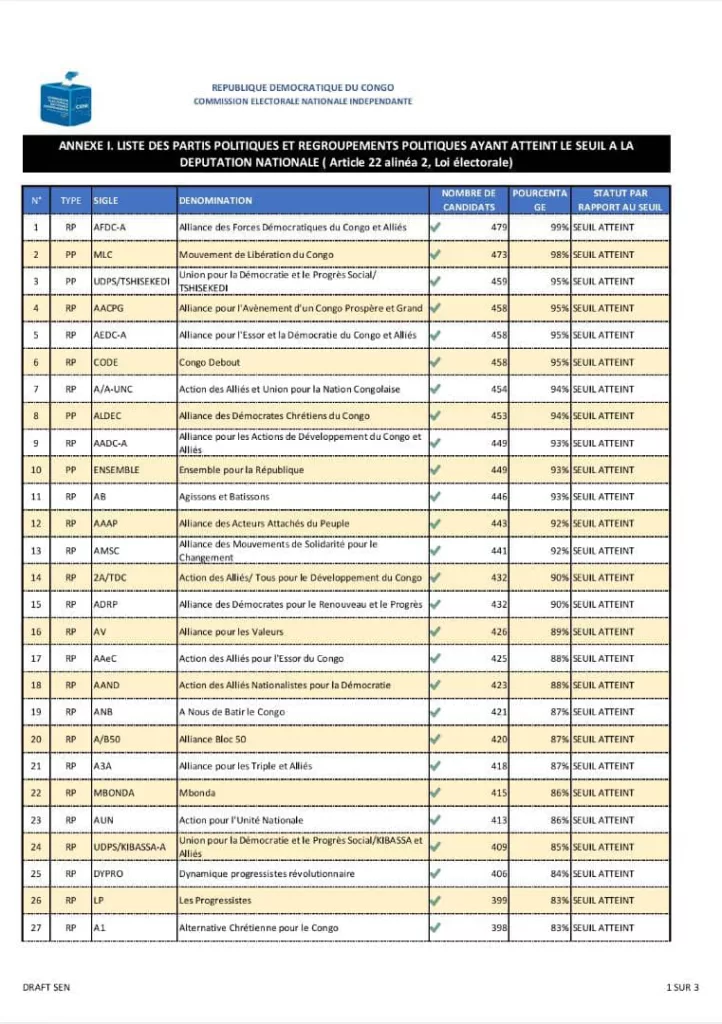 Élections législatives en RDC : 66 partis et regroupements politiques ont atteint le seuil de recevabilité, et 51 partis politiques et groupements ne l'ont pas atteint (CENI). 1 IMG 20230811 WA0070 1