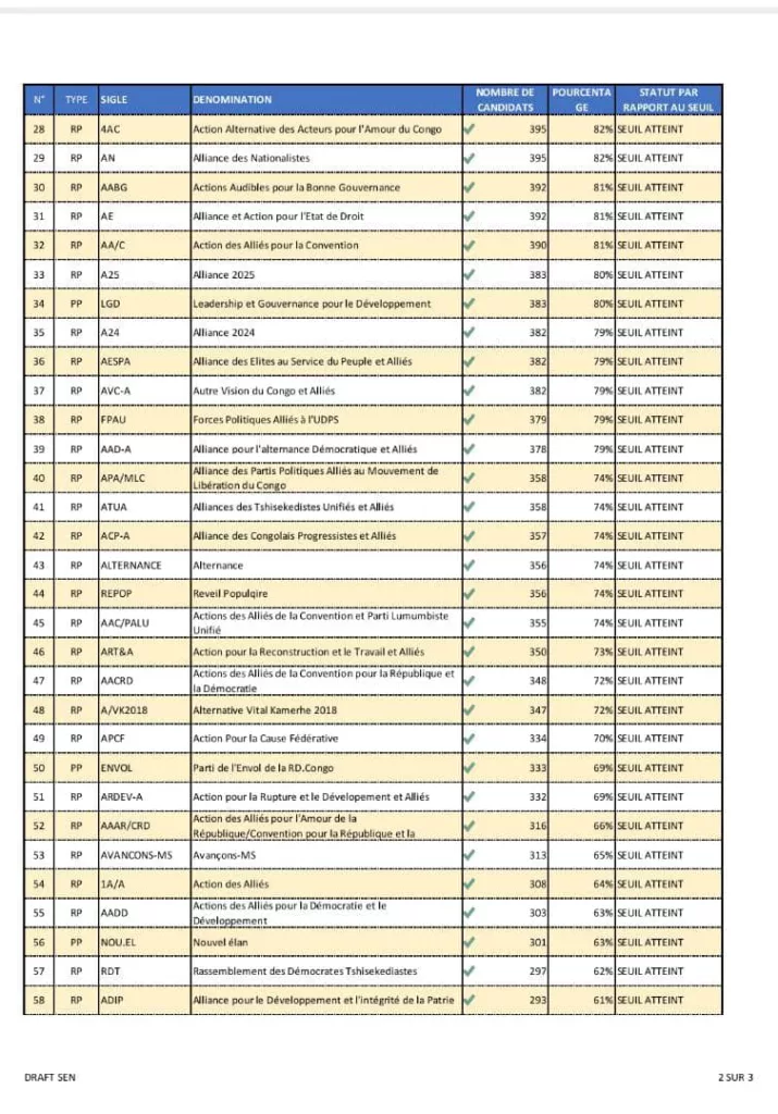 Élections législatives en RDC : 66 partis et regroupements politiques ont atteint le seuil de recevabilité, et 51 partis politiques et groupements ne l'ont pas atteint (CENI). 2 IMG 20230811 WA0071 1