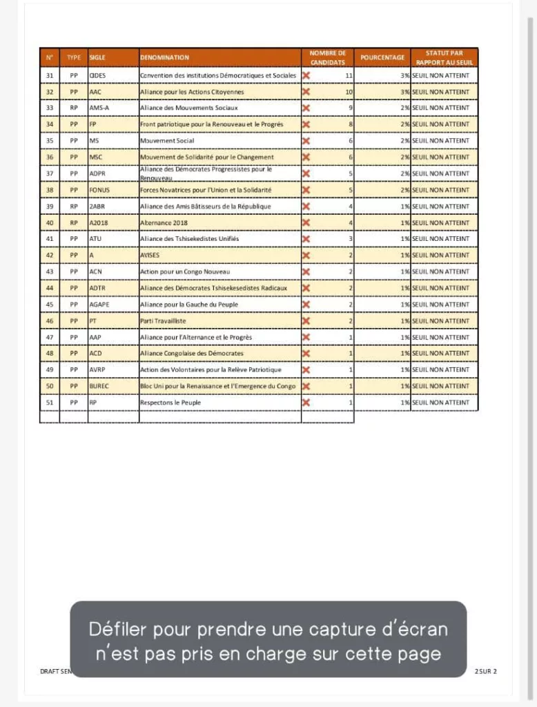Élections législatives en RDC : 66 partis et regroupements politiques ont atteint le seuil de recevabilité, et 51 partis politiques et groupements ne l'ont pas atteint (CENI). 5 IMG 20230811 WA0072