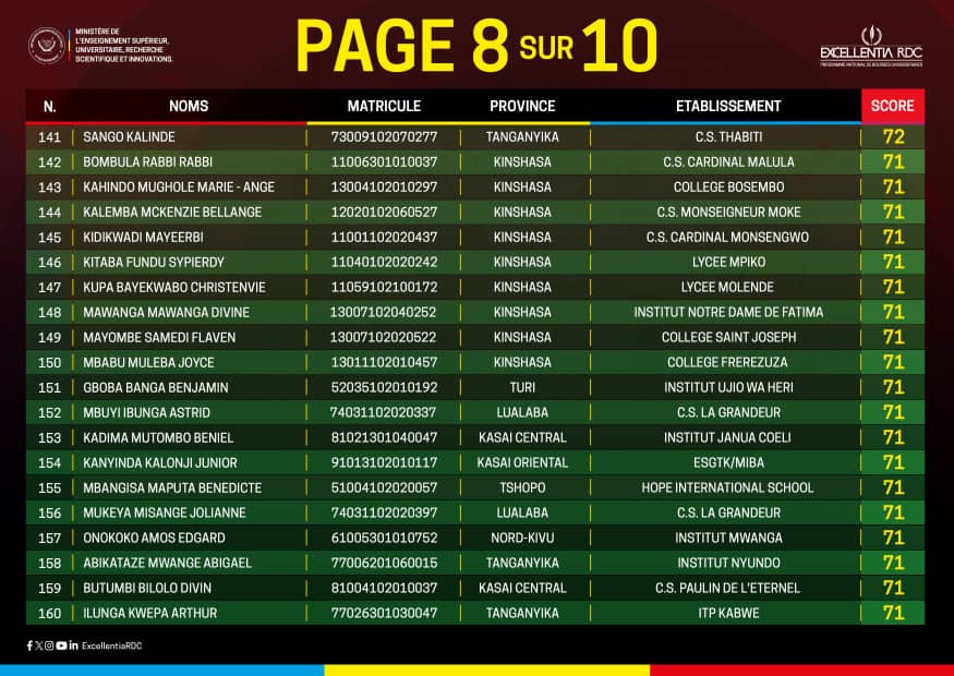 RDC : six bénéficiaires de la prestigieuse bourse universitaire "Excellentia" issus du Kongo Central 8 IMG 20251210 WA0053