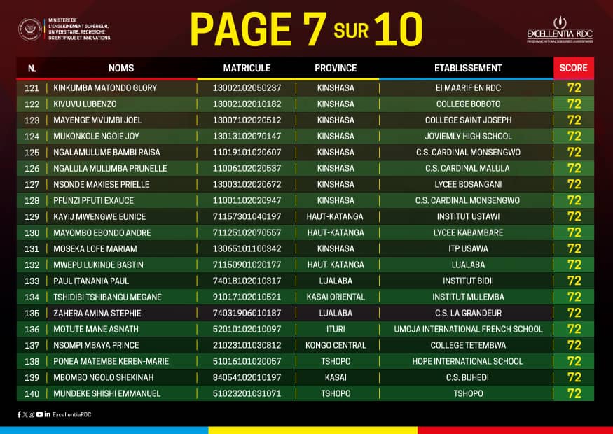 RDC : six bénéficiaires de la prestigieuse bourse universitaire "Excellentia" issus du Kongo Central 7 IMG 20251210 WA0056
